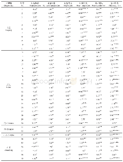 表2 39份板栗种质刺苞表型性状数据一般性分析