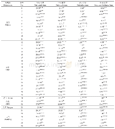 表3 39份板栗种质坚果表型性状数据一般性分析