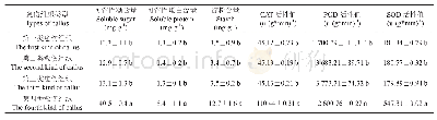 表2 香樟胚性愈伤组织与非胚性愈伤组织的生理生化特性测定