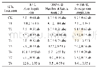 表5 不同基质对山苍子容器苗根系形态指标的影响