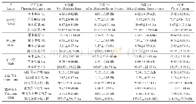 表4 不同伐藤处理下次生林群落特征值（平均值±标准差）