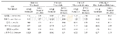 表2 6种桉树1.3 m处木材纤维特性