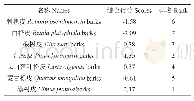 表3 7种乔木树种的主成分值及排序