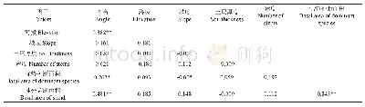 表5 相关性分析：华北落叶松与白桦混交林树高与胸径关系研究