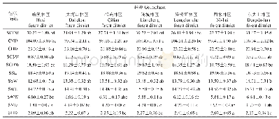 表2 青海云杉球果及种子表型性状的平均值、标准误以及多重比较