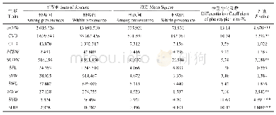 表3 青海云杉种源间、种源内球果及种子表型性状方差分析结果