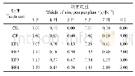 表1 不同处理施肥量和施肥时间