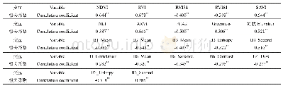 表5 自变量因子与乔木林地上碳储量的Pearson相关系数