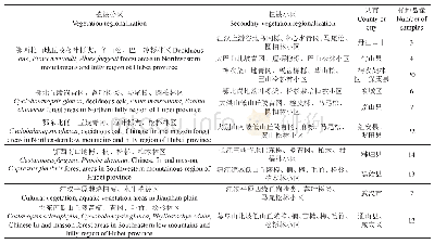 表1 土壤样点分布情况：湖北省主要森林类型土壤理化性质及土壤质量