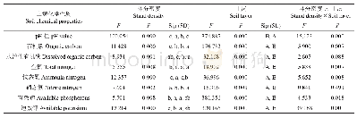 《表3 林分密度和土壤层次对土壤化学性质影响的双因素方差分析》