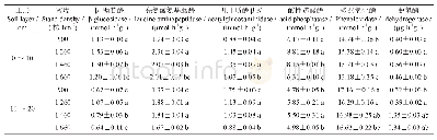 《表4 不同密度油松人工林土壤的酶活性》