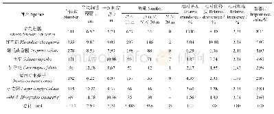 表2 b样方林分及主要树种的数量特征