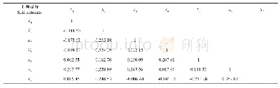 表3 土壤养分间的相关性