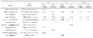 表8 2014年抚育初不同龄林林下植被重要值