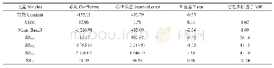 表2 多元逐步回归模型统计量（蓄积量）