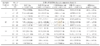 表1 不同林龄土壤机械组成