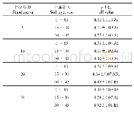 表2 不同林龄土壤p H值