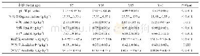 表2 不同林龄闽楠人工林土壤化学性质的差异