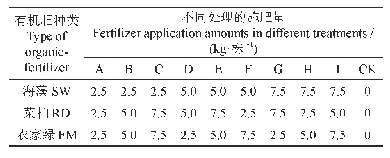 表1 施肥试验L9(34)的正交设计方案