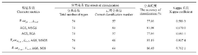 表5 不同参数组合针叶林、阔叶林和混交林森林类型分类结果