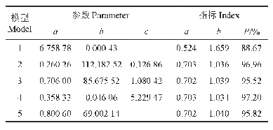 表5 材积生长方程拟合结果