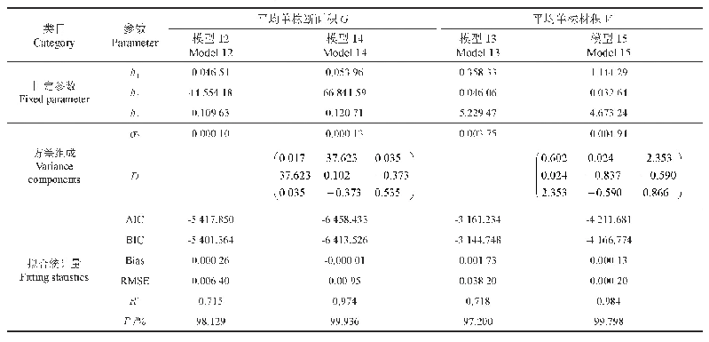 表8 基础模型与混合效应模型拟合效果对比