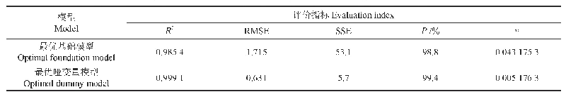 表8 最优哑变量模型与最优基础模型拟合效果比较