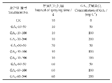 表1 处理组编号及含义：GA_3喷施对川黄柏密植幼林生长及药用成分含量的影响