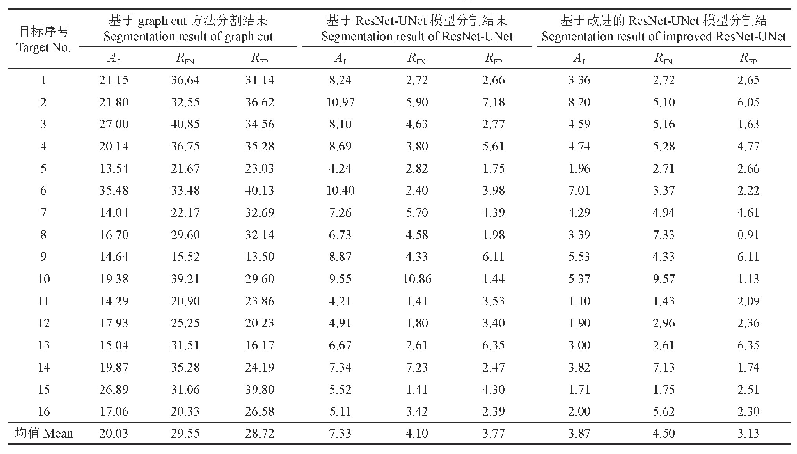 表3 不同分割方法评价指标统计
