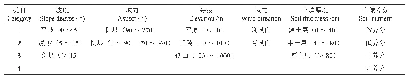 表1 各项目的划分标准：海岸沙地木麻黄林立地质量评价及类型划分