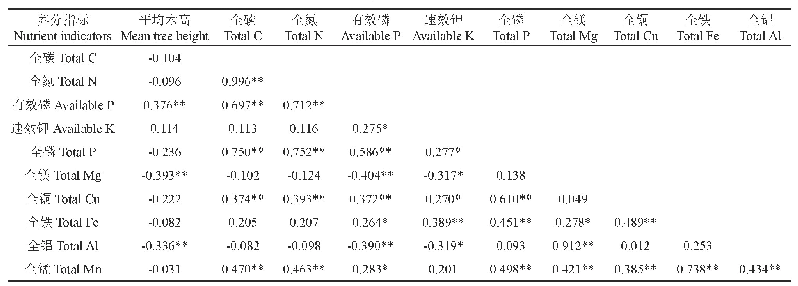 表2 土壤主要养分指标间的相关性分析