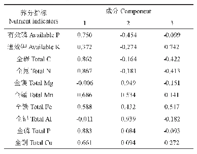 表4 养分指标成分矩阵：海岸沙地木麻黄林立地质量评价及类型划分
