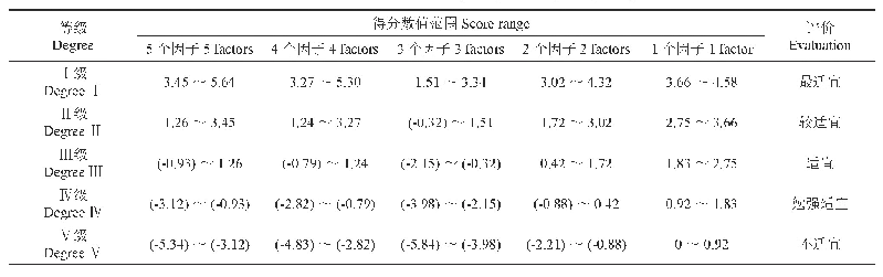 表7 木麻黄立地质量数量化评价