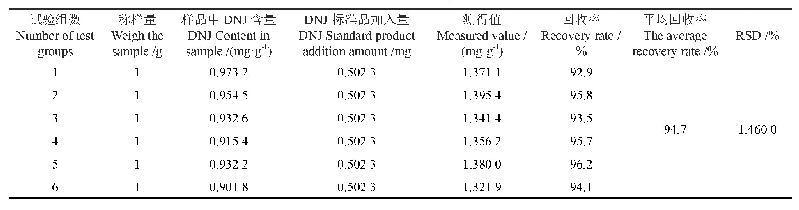 表5 加样回收率试验：减压耦合超声法提取桑叶脱氧野尻霉素及降血糖活性研究