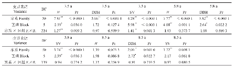 表2 参试家系3个年度生长性状方差分析