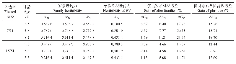 表5 尾叶桉家系遗传力、单株遗传力以及遗传增益