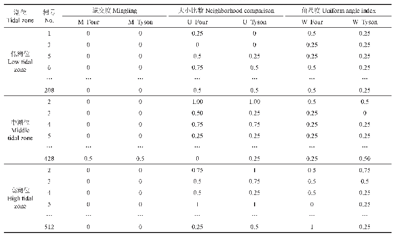 表2 泰森多边形法与四株树法计算的林分空间指数