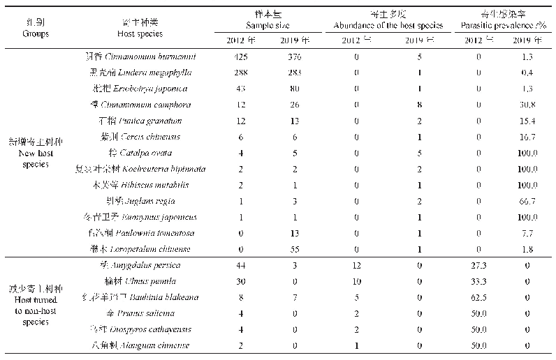 表2 2012和2019年寄主种类、数量和寄生感染率的变化