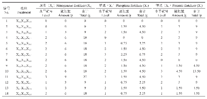 表1 云南蓝果树幼苗“3414”肥料试验N、P、K因素水平