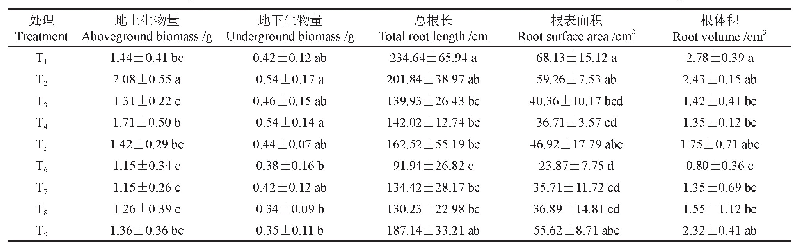 表4 配比基质对红豆树容器苗生物量和根系指标的影响