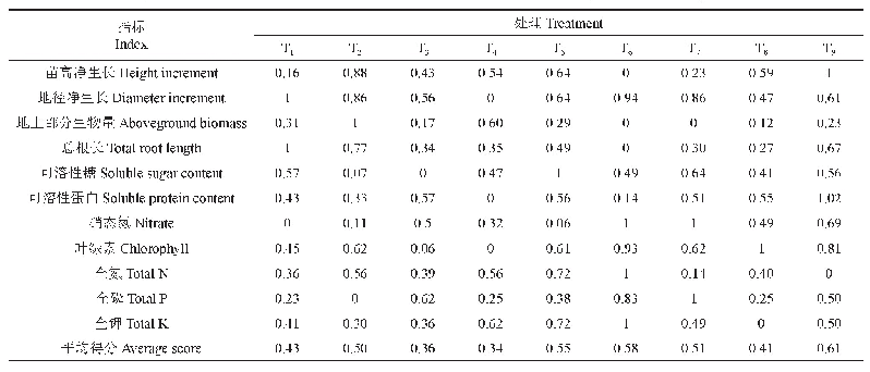 表8 不同基质红豆树容器苗隶属函数法综合评价