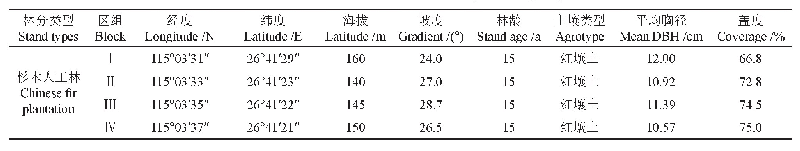 表1 各区组基本情况：不同施肥处理对杉木林土壤水源涵养功能的影响