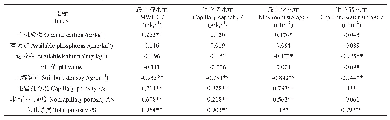 表3 杉木林土壤理化性质与土壤蓄水性的相关分析