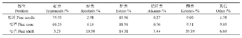 《表2 红松不同部位精油的主要成分》