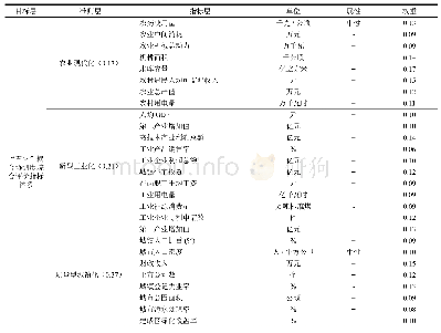 《表1 中部六省“五化”耦合协调综合评价体系指标》