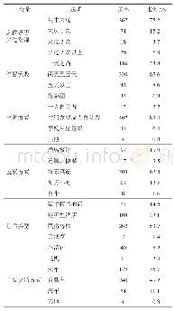 《表2 游客出游特征统计：游客感知价值与地方依恋的相关性研究——以婺源为例》