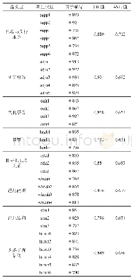 《表5 收敛效度分析：京津冀地区湿地生态系统服务影响因素研究》