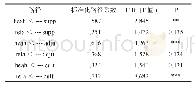 《表1 2 湿地生态系统服务与影响因素结构方程模型路径分析结果》