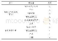 表1 互联网金融机构（平台）与农村小微企业的主要质参量