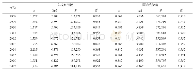 表2 河南省2008—2017年城市旅游流位序双对数回归结果